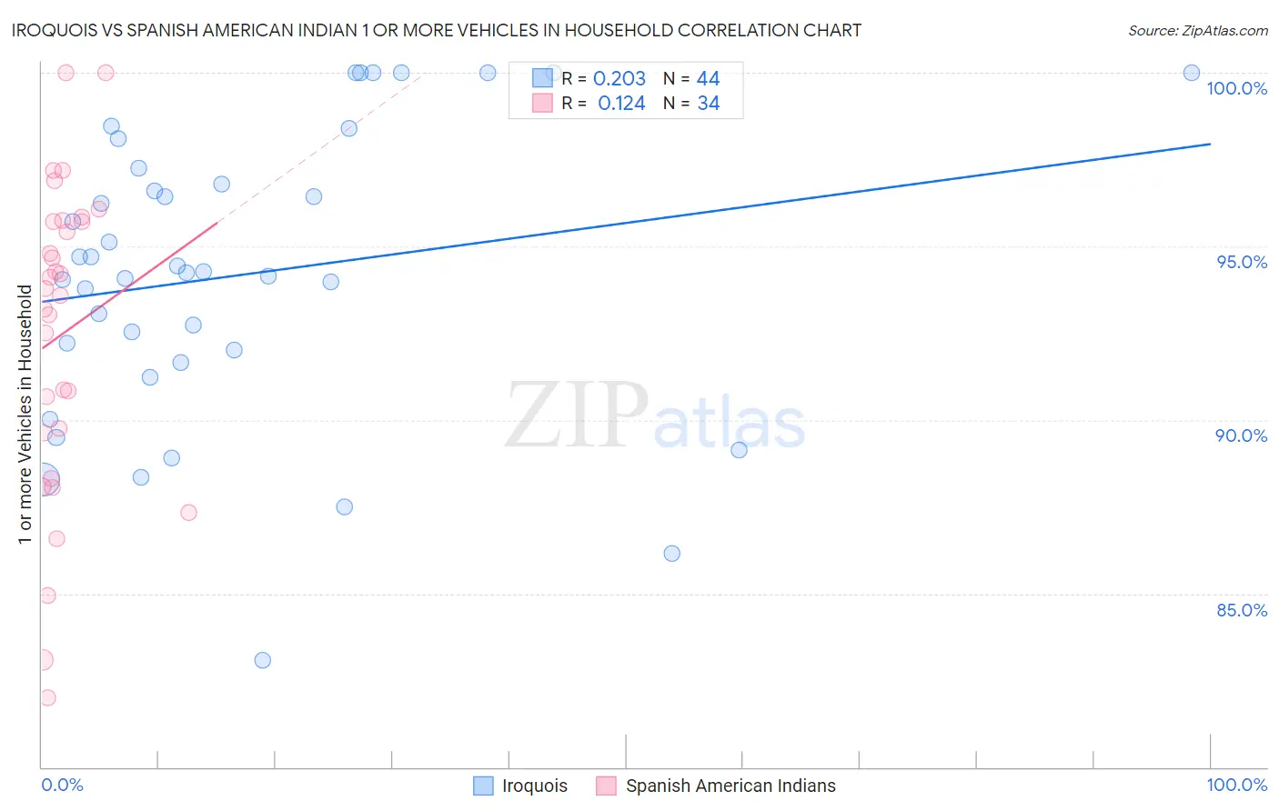 Iroquois vs Spanish American Indian 1 or more Vehicles in Household