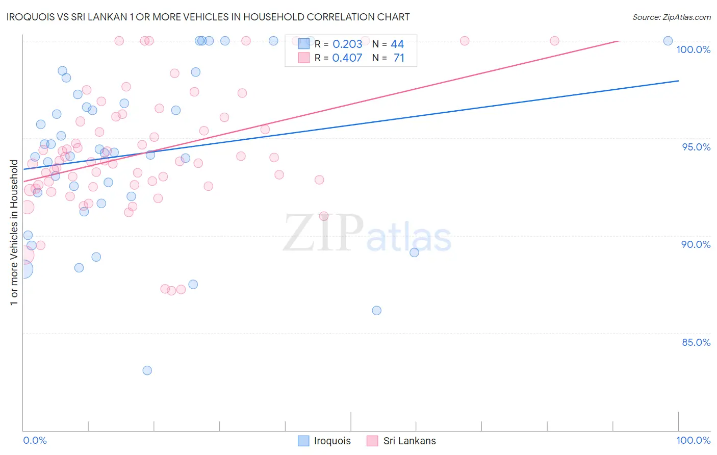 Iroquois vs Sri Lankan 1 or more Vehicles in Household