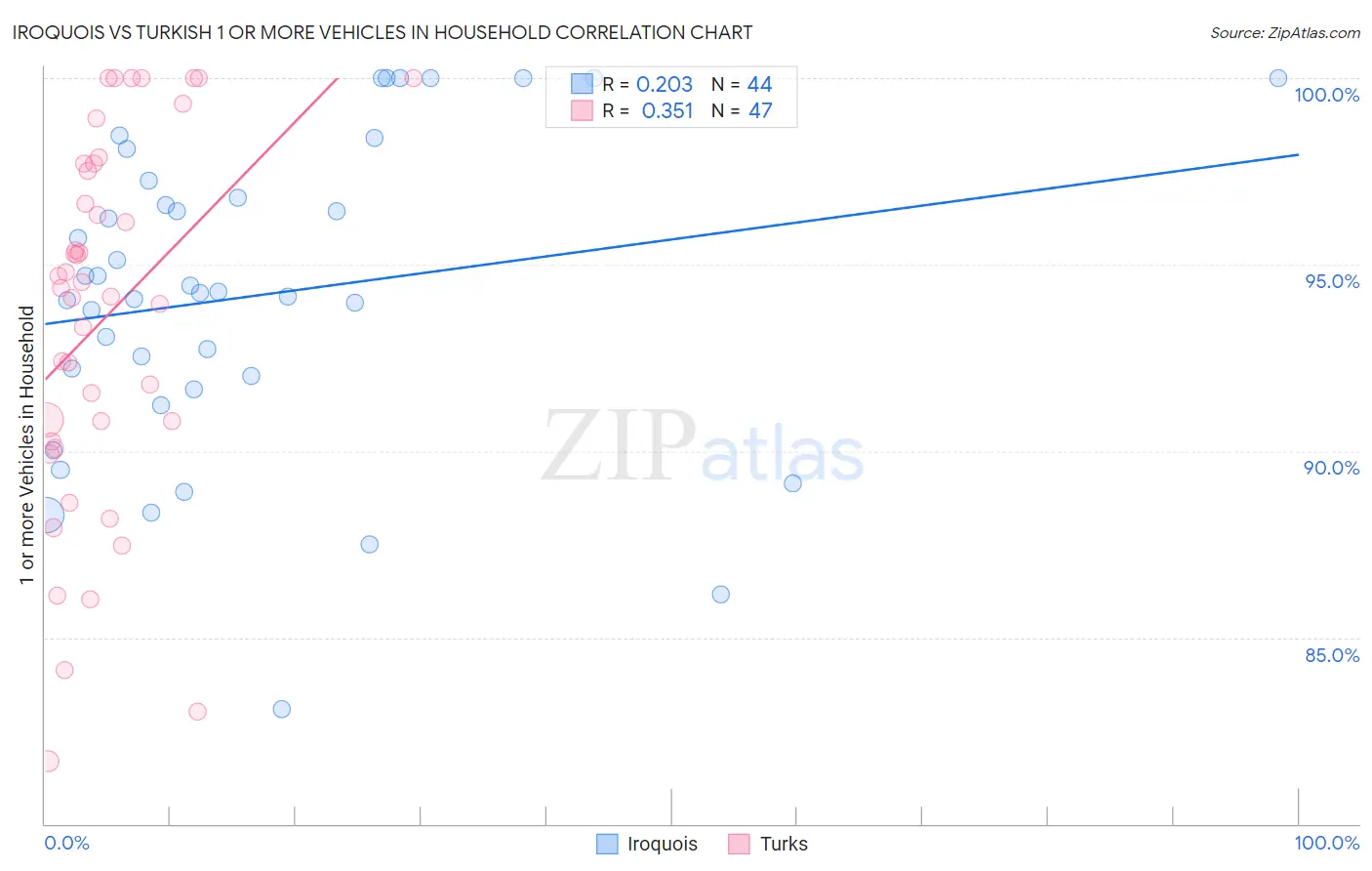 Iroquois vs Turkish 1 or more Vehicles in Household