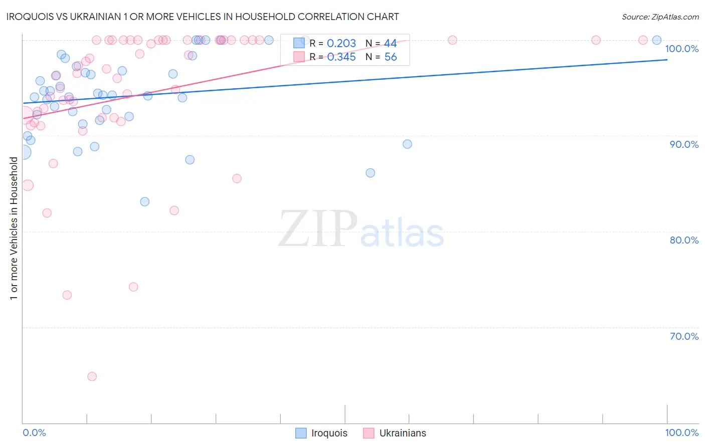 Iroquois vs Ukrainian 1 or more Vehicles in Household