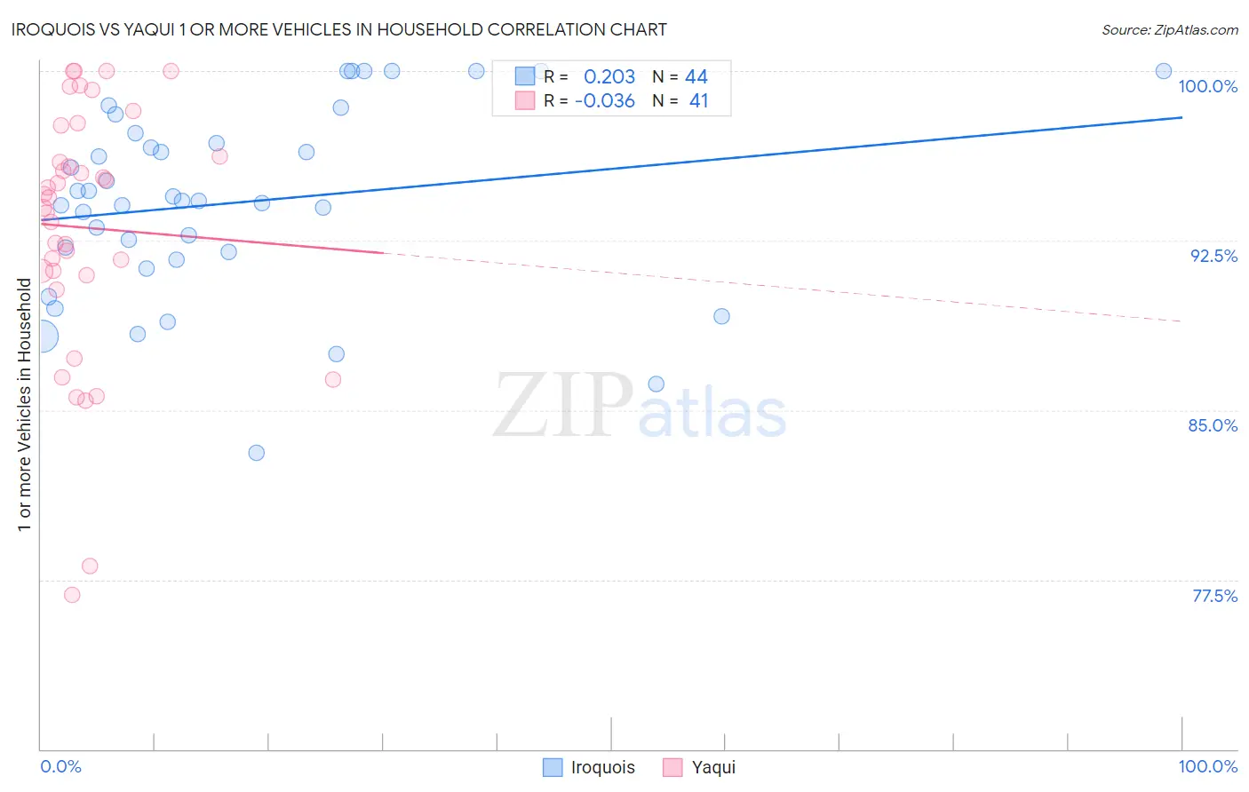 Iroquois vs Yaqui 1 or more Vehicles in Household