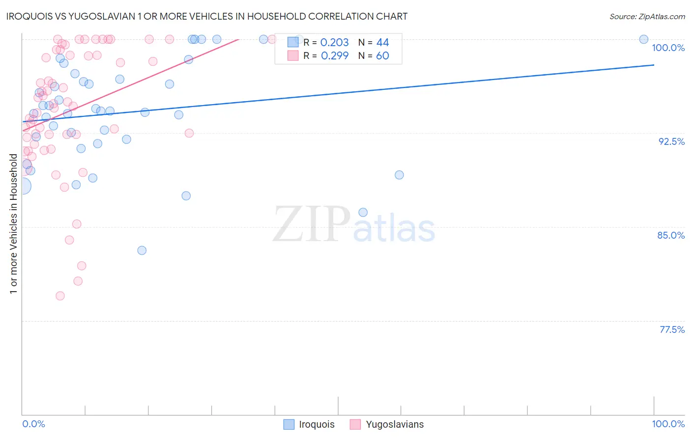 Iroquois vs Yugoslavian 1 or more Vehicles in Household