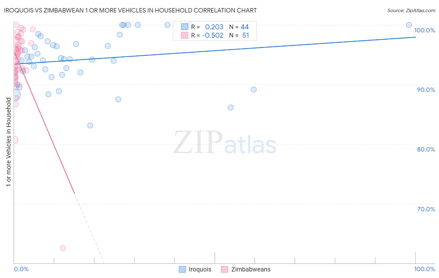 Iroquois vs Zimbabwean 1 or more Vehicles in Household
