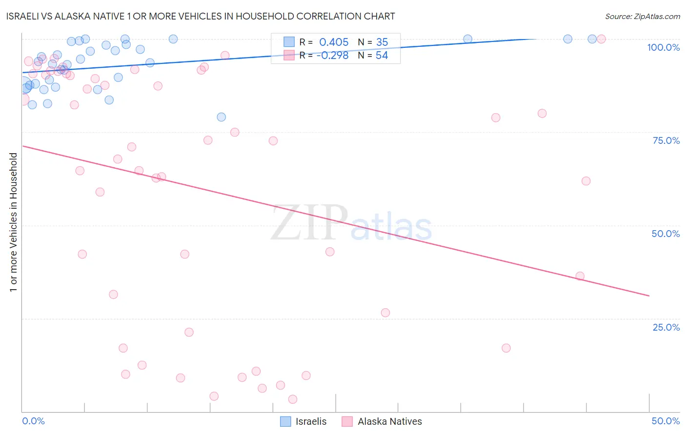 Israeli vs Alaska Native 1 or more Vehicles in Household