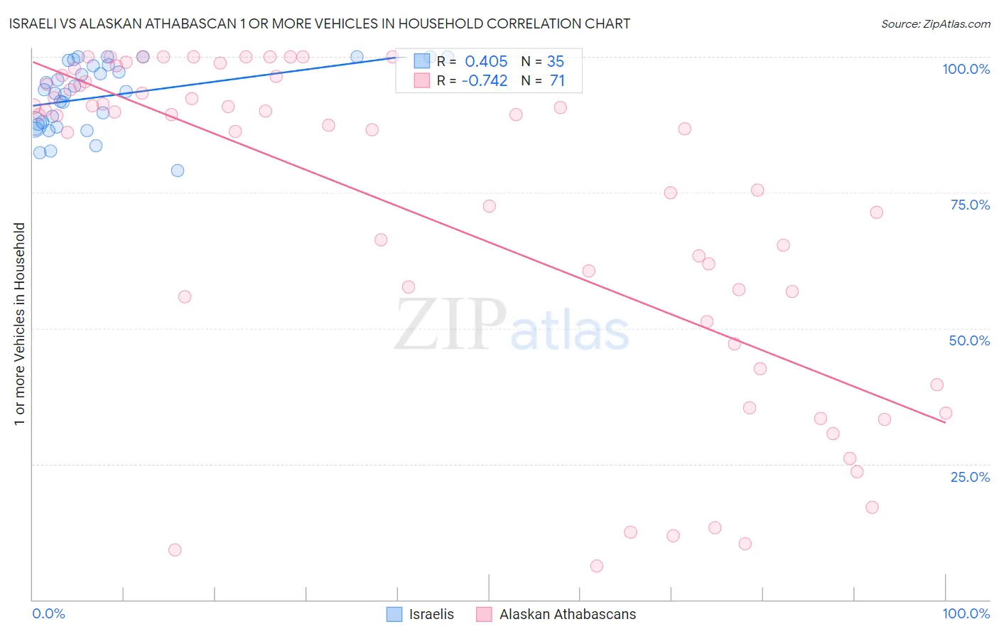 Israeli vs Alaskan Athabascan 1 or more Vehicles in Household