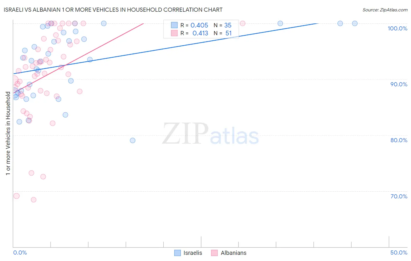 Israeli vs Albanian 1 or more Vehicles in Household