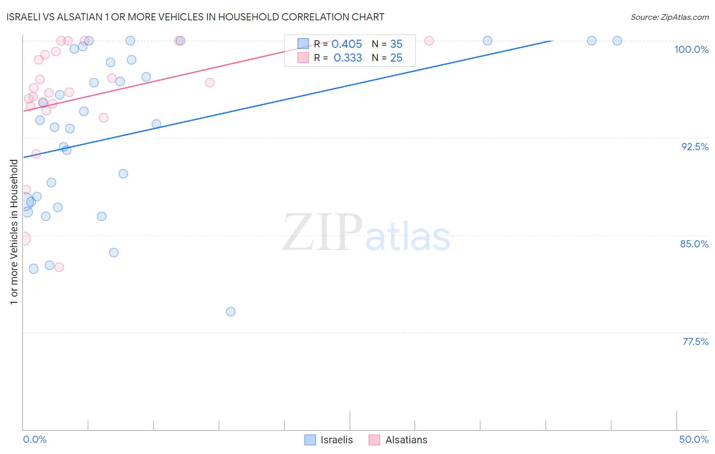 Israeli vs Alsatian 1 or more Vehicles in Household