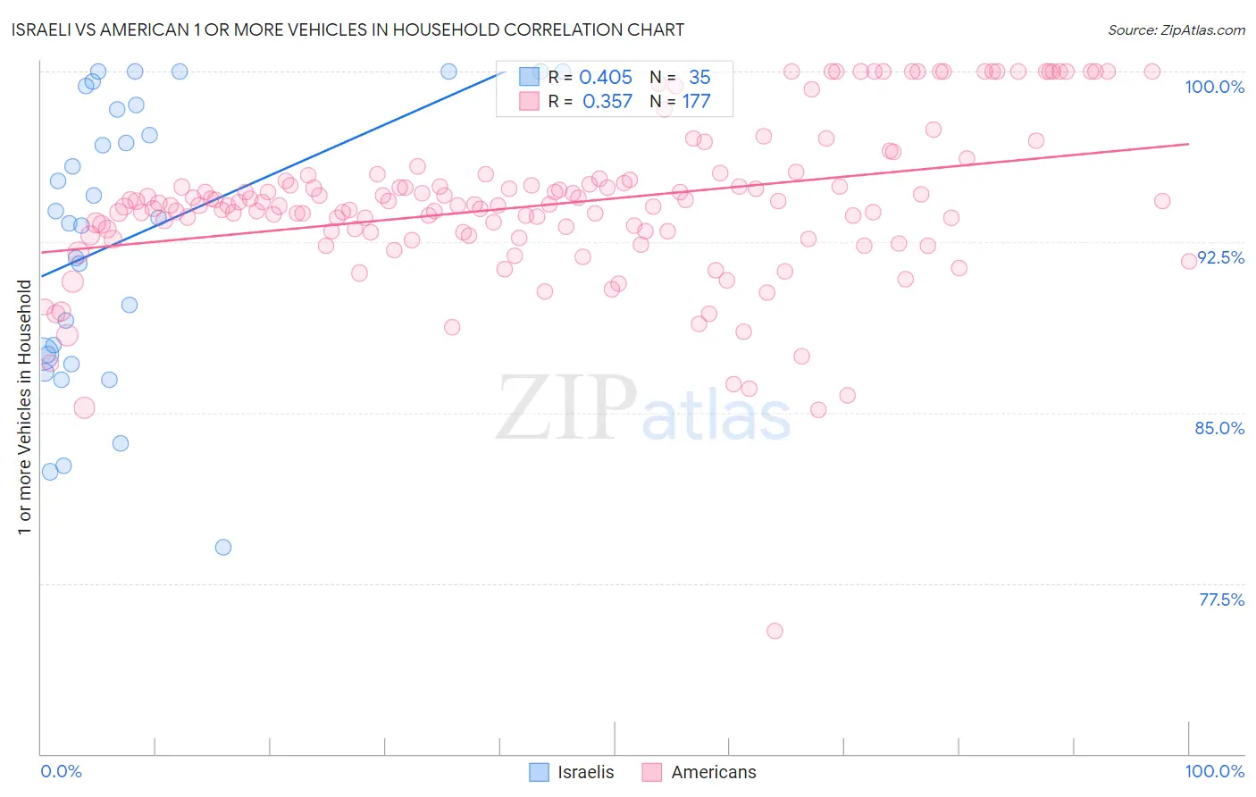 Israeli vs American 1 or more Vehicles in Household
