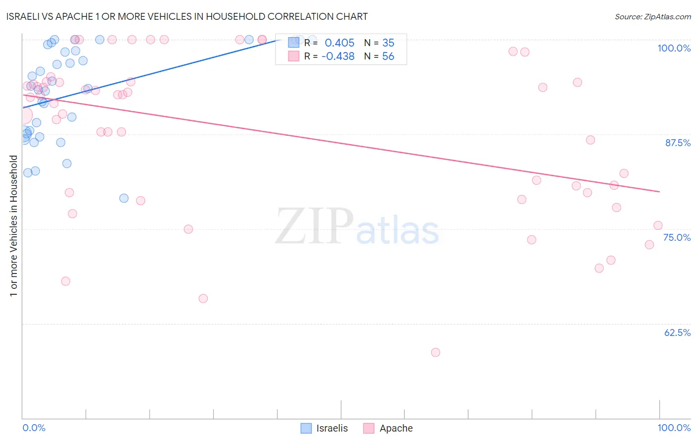 Israeli vs Apache 1 or more Vehicles in Household