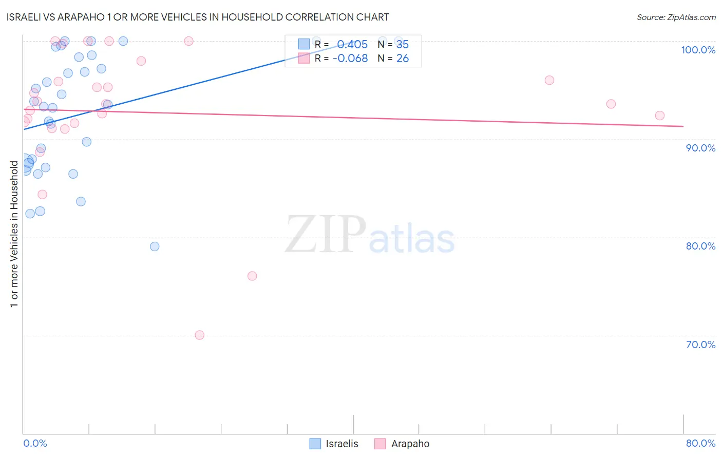 Israeli vs Arapaho 1 or more Vehicles in Household