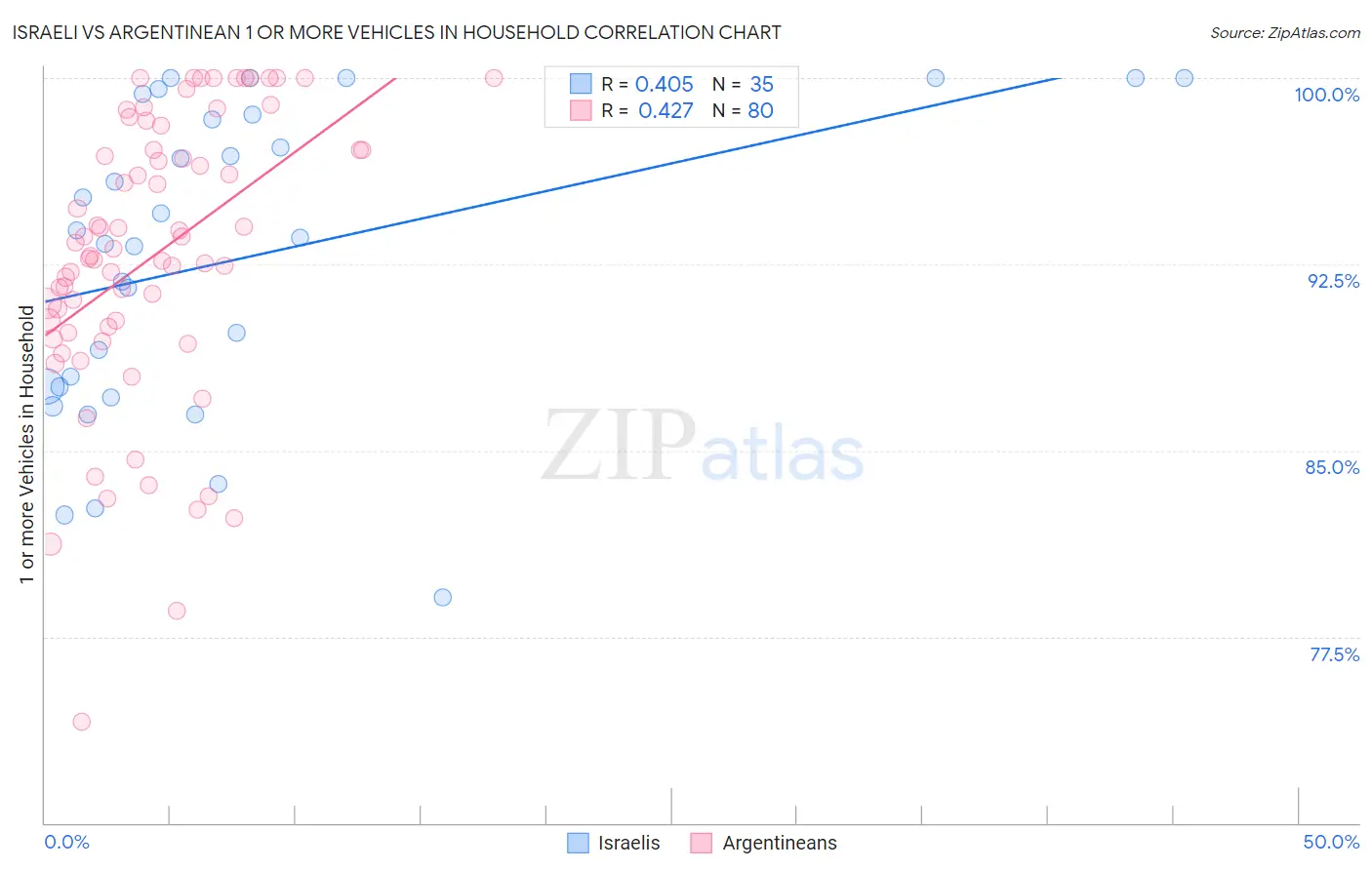 Israeli vs Argentinean 1 or more Vehicles in Household