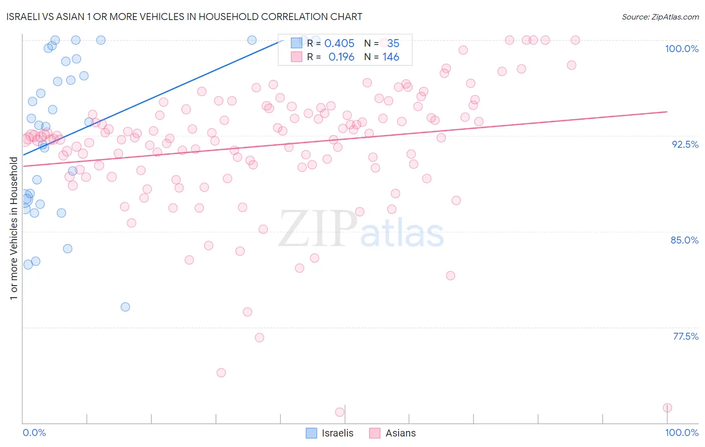 Israeli vs Asian 1 or more Vehicles in Household