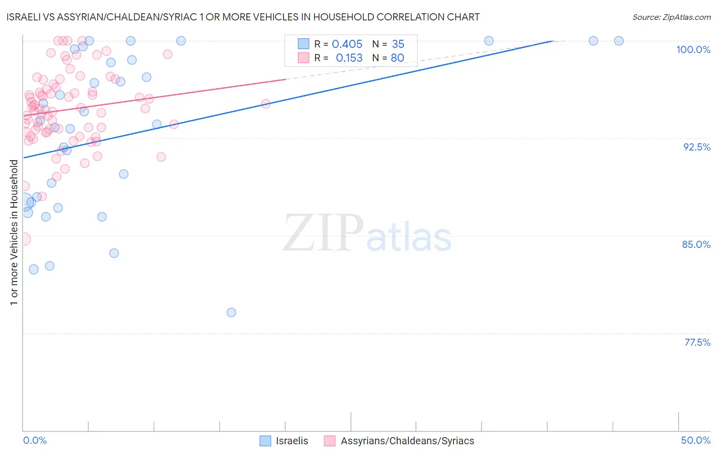 Israeli vs Assyrian/Chaldean/Syriac 1 or more Vehicles in Household