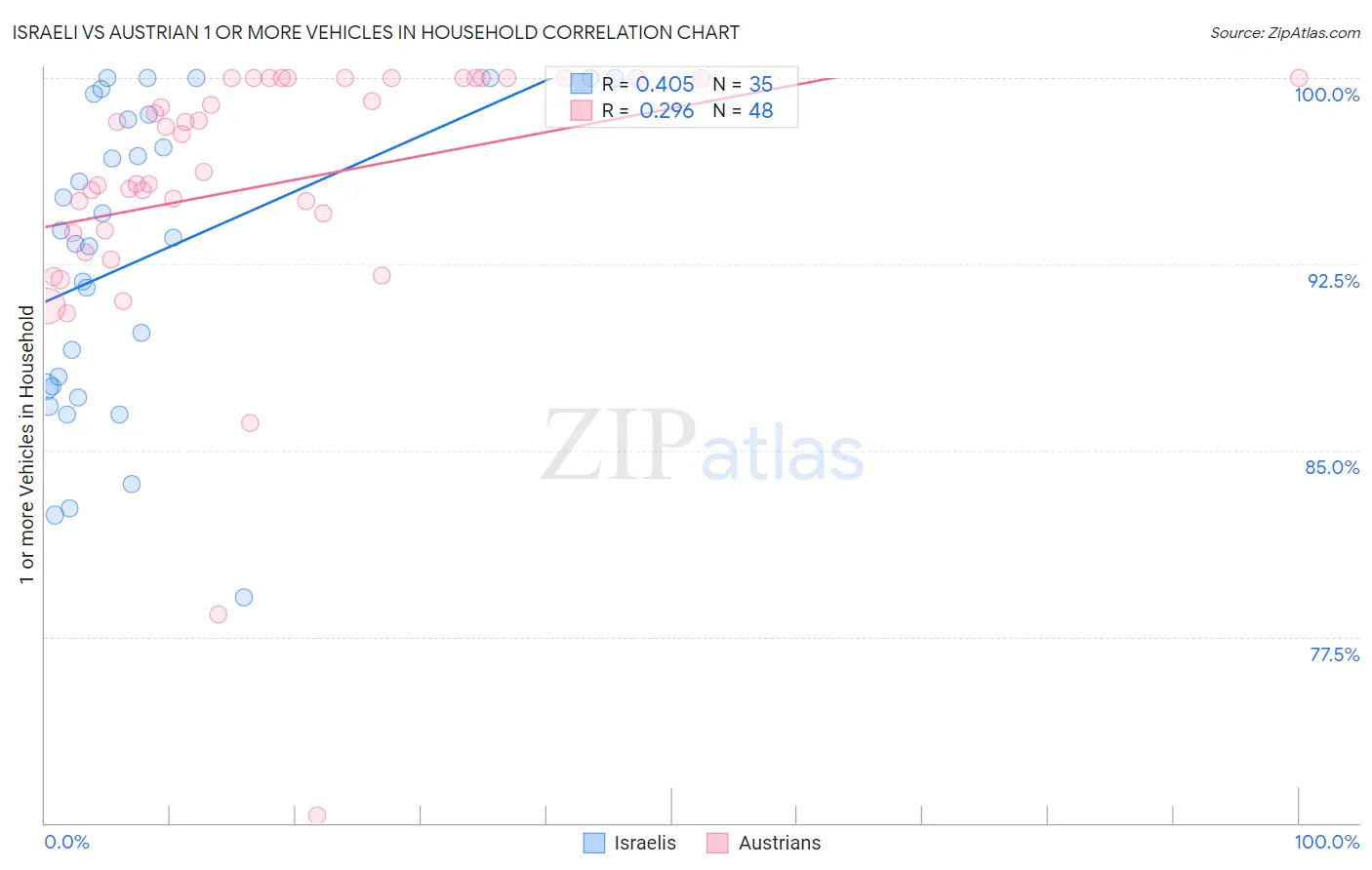 Israeli vs Austrian 1 or more Vehicles in Household