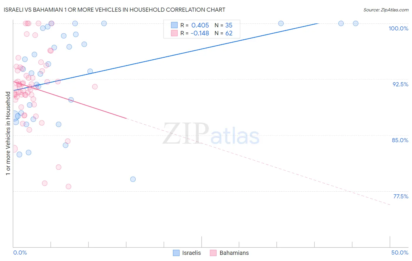 Israeli vs Bahamian 1 or more Vehicles in Household