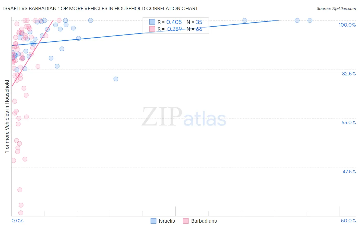 Israeli vs Barbadian 1 or more Vehicles in Household