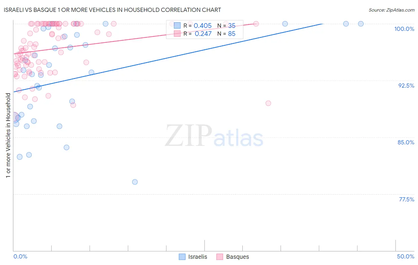 Israeli vs Basque 1 or more Vehicles in Household