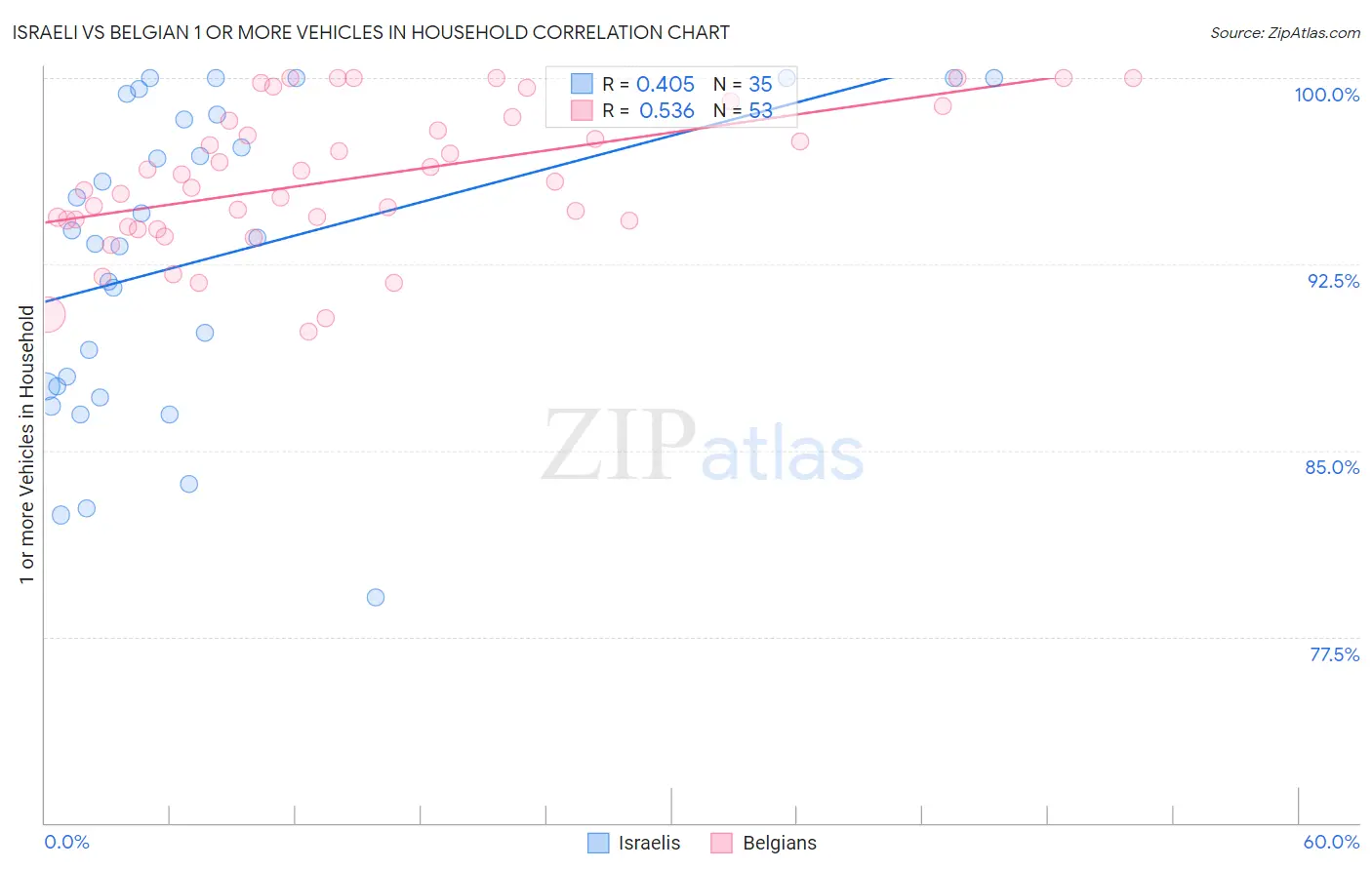 Israeli vs Belgian 1 or more Vehicles in Household