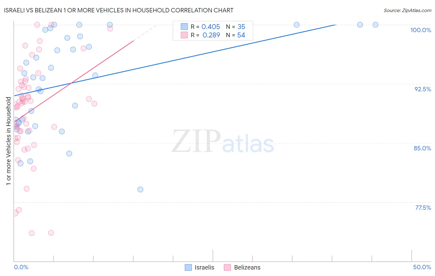 Israeli vs Belizean 1 or more Vehicles in Household