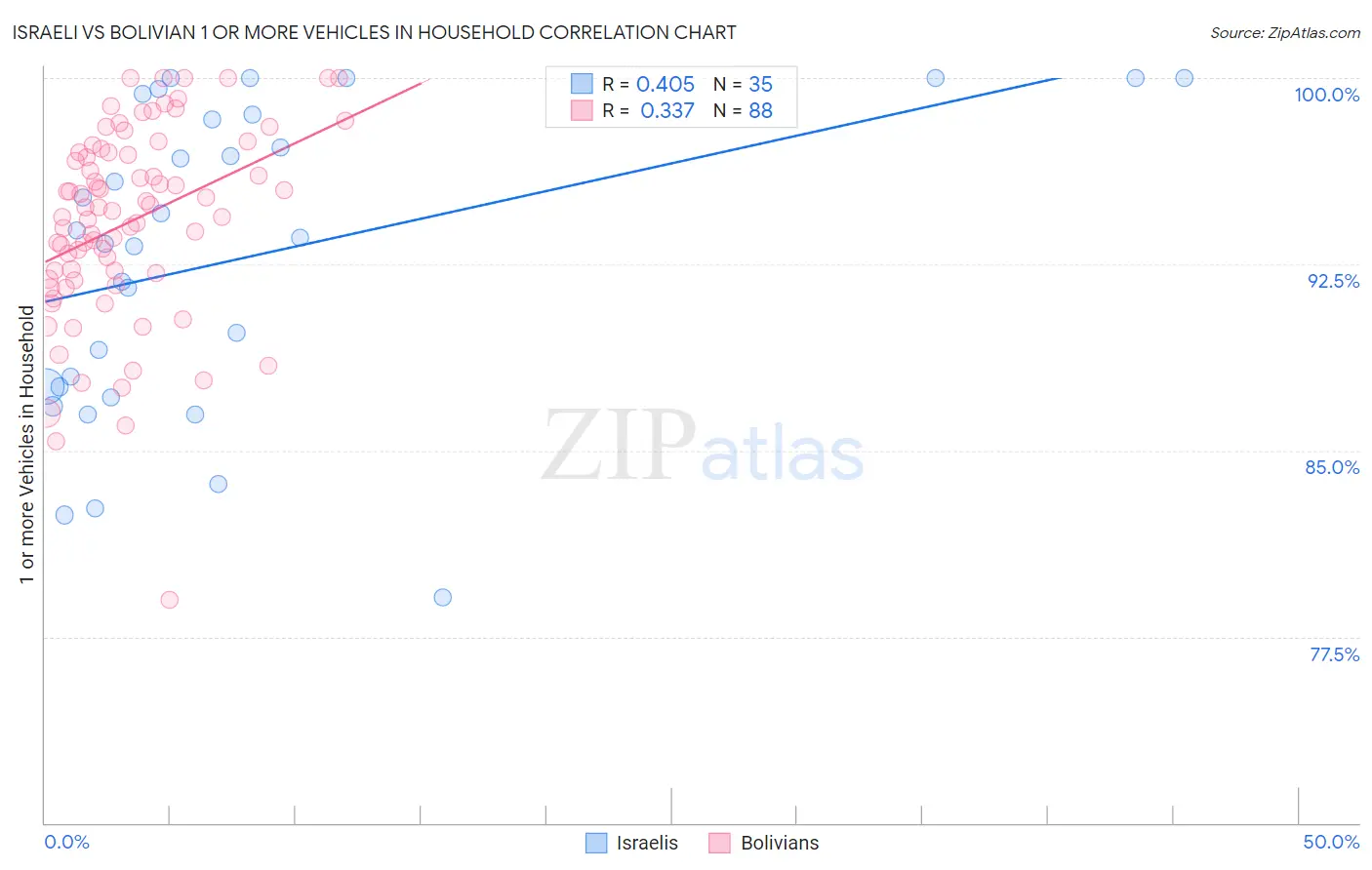 Israeli vs Bolivian 1 or more Vehicles in Household