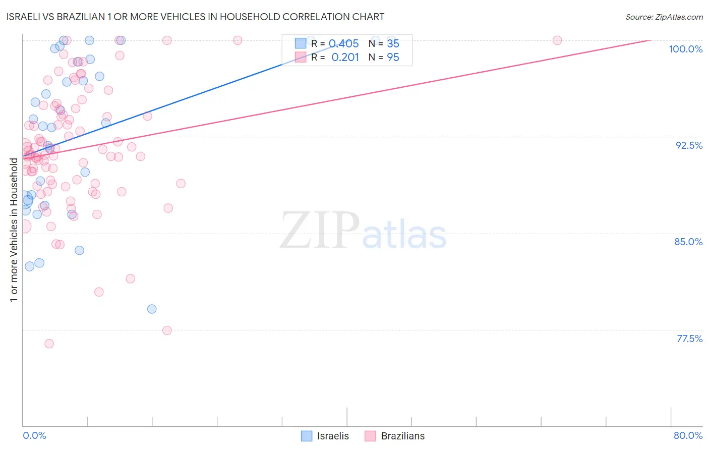 Israeli vs Brazilian 1 or more Vehicles in Household