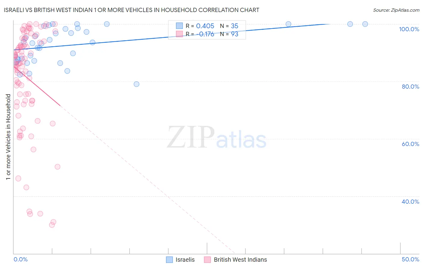 Israeli vs British West Indian 1 or more Vehicles in Household