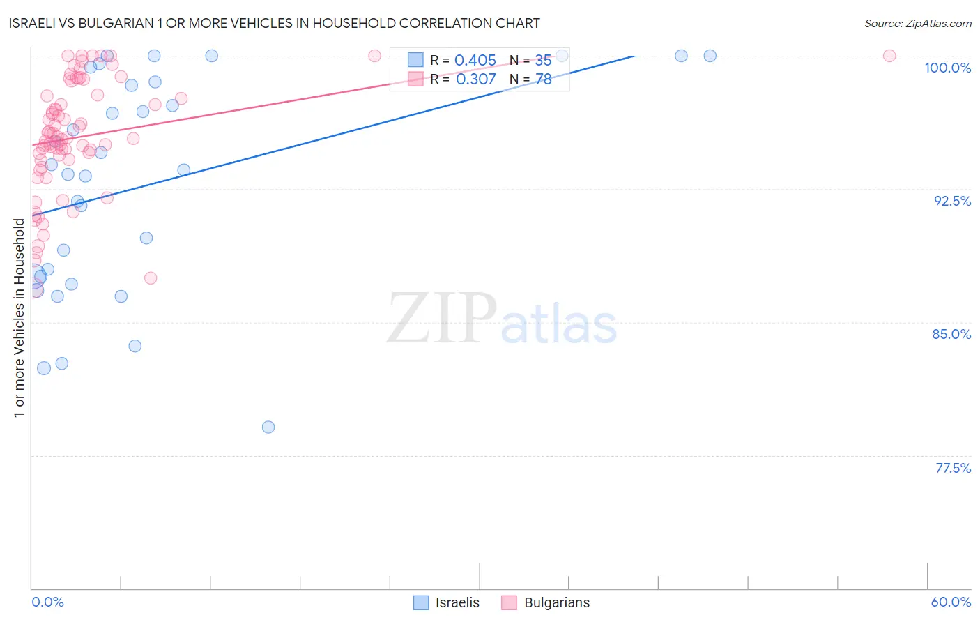 Israeli vs Bulgarian 1 or more Vehicles in Household