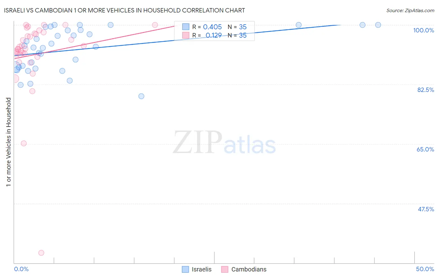 Israeli vs Cambodian 1 or more Vehicles in Household