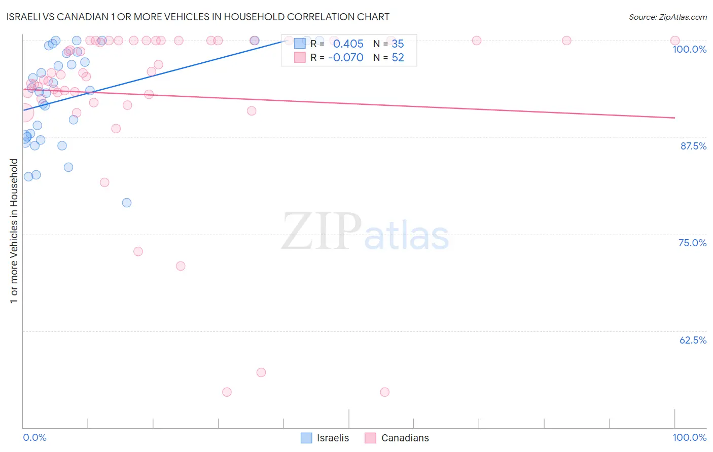Israeli vs Canadian 1 or more Vehicles in Household