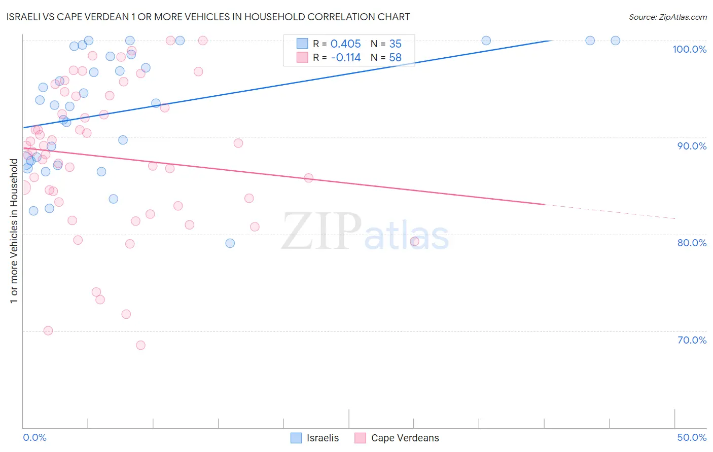 Israeli vs Cape Verdean 1 or more Vehicles in Household