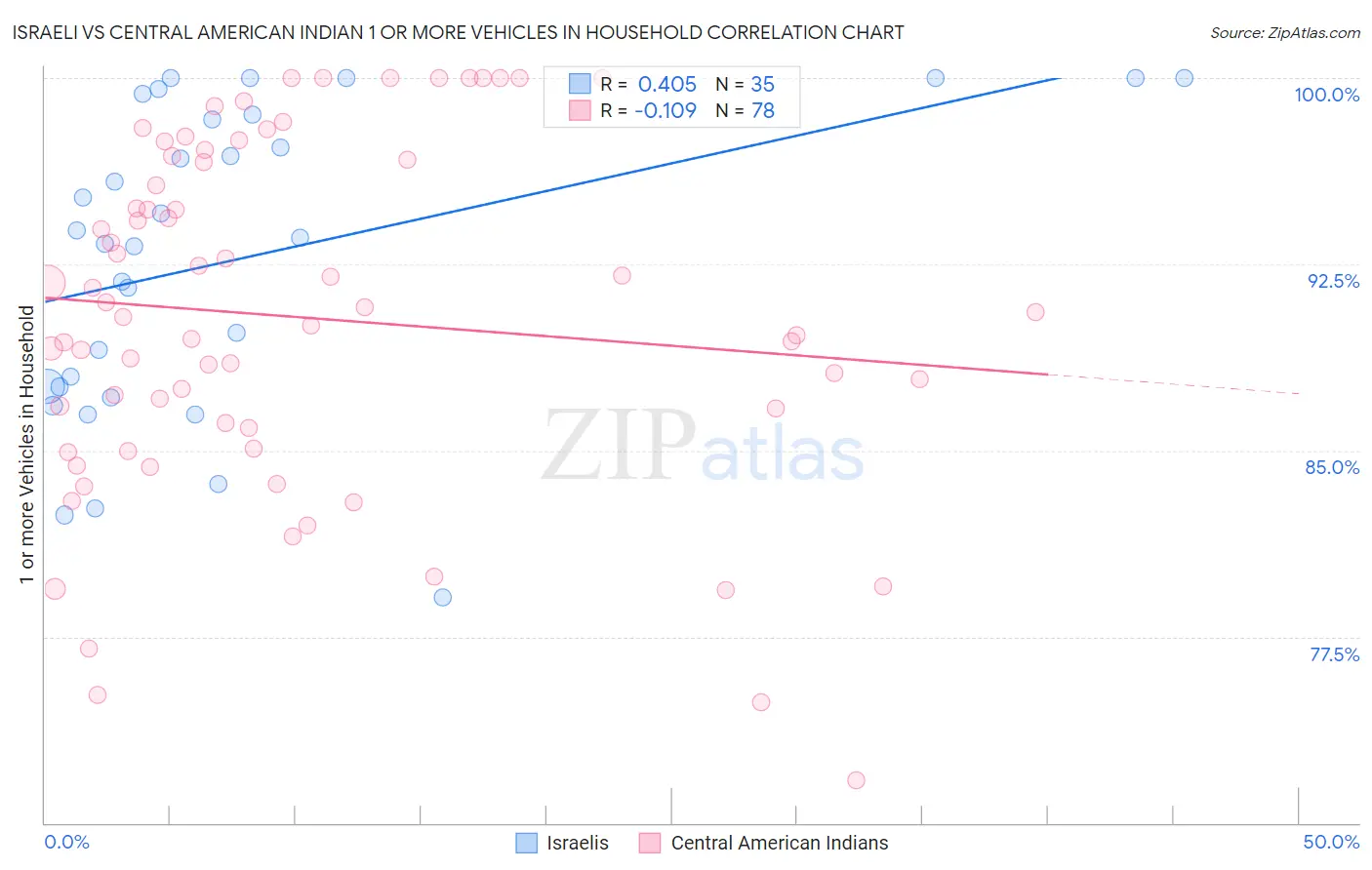 Israeli vs Central American Indian 1 or more Vehicles in Household