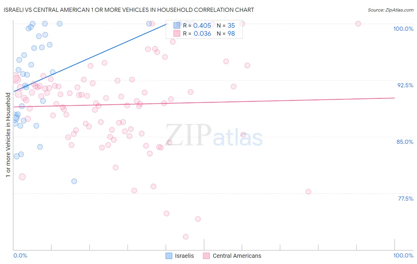 Israeli vs Central American 1 or more Vehicles in Household