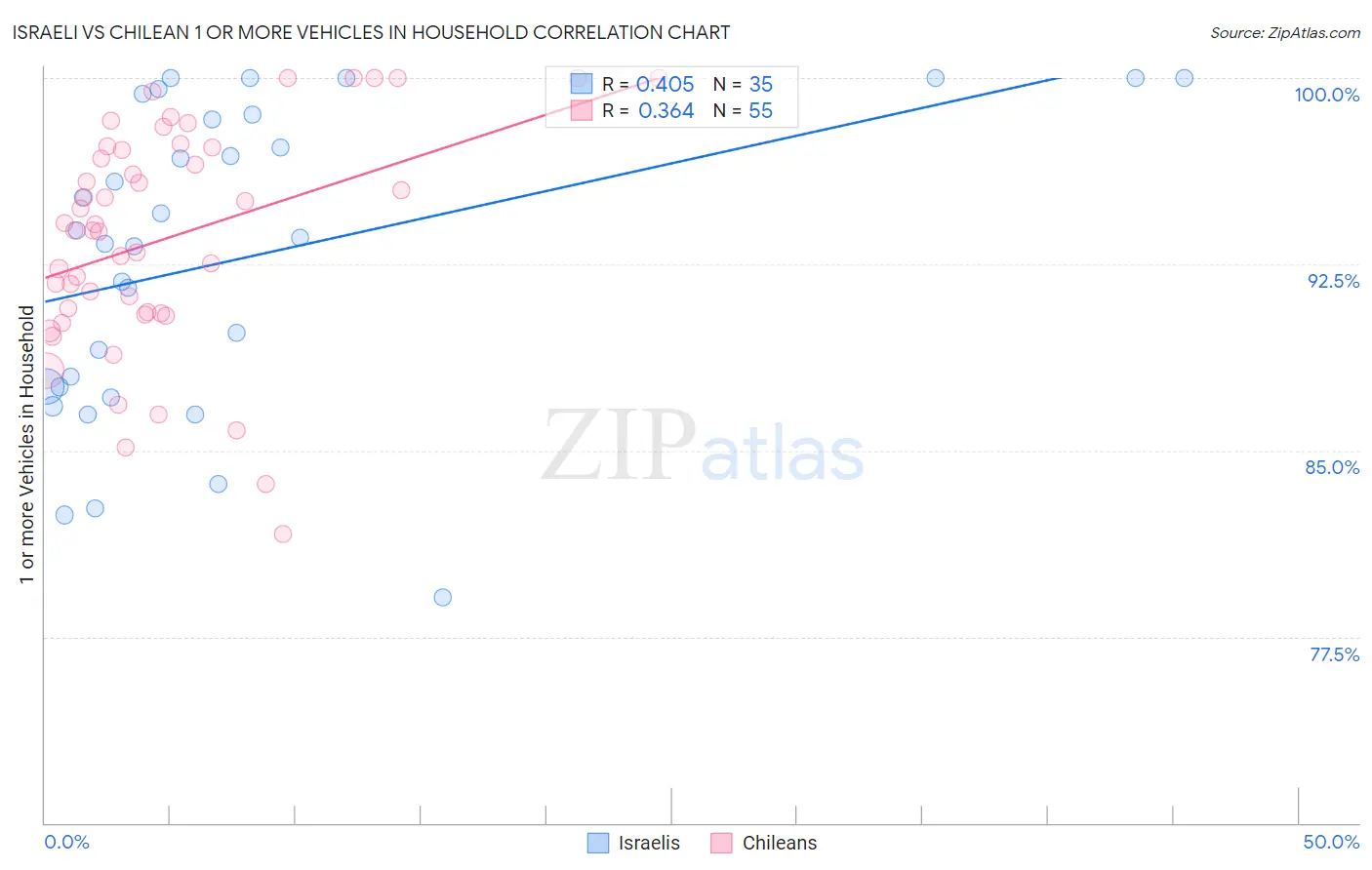 Israeli vs Chilean 1 or more Vehicles in Household