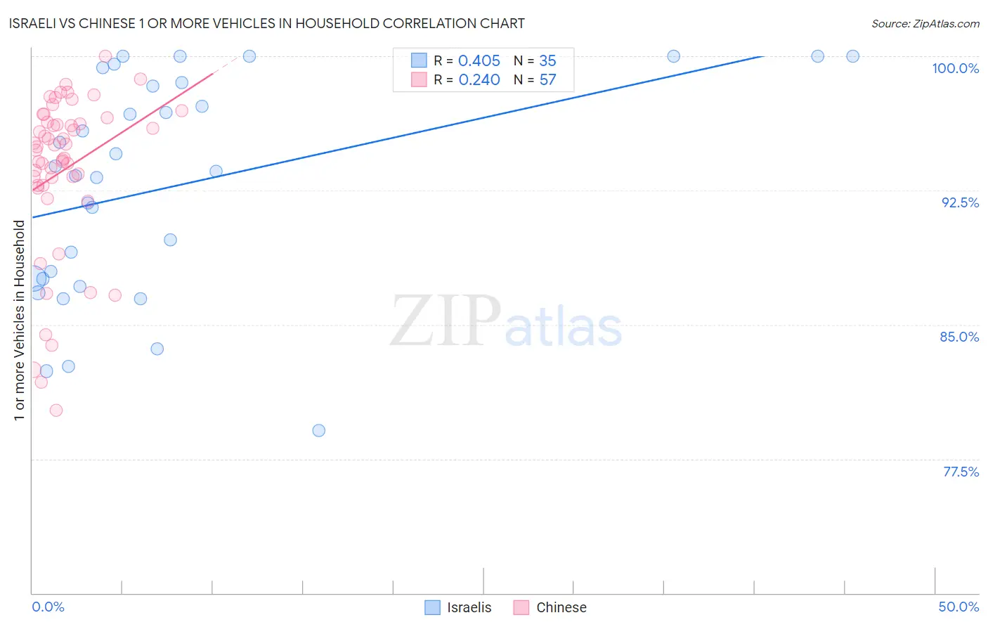 Israeli vs Chinese 1 or more Vehicles in Household