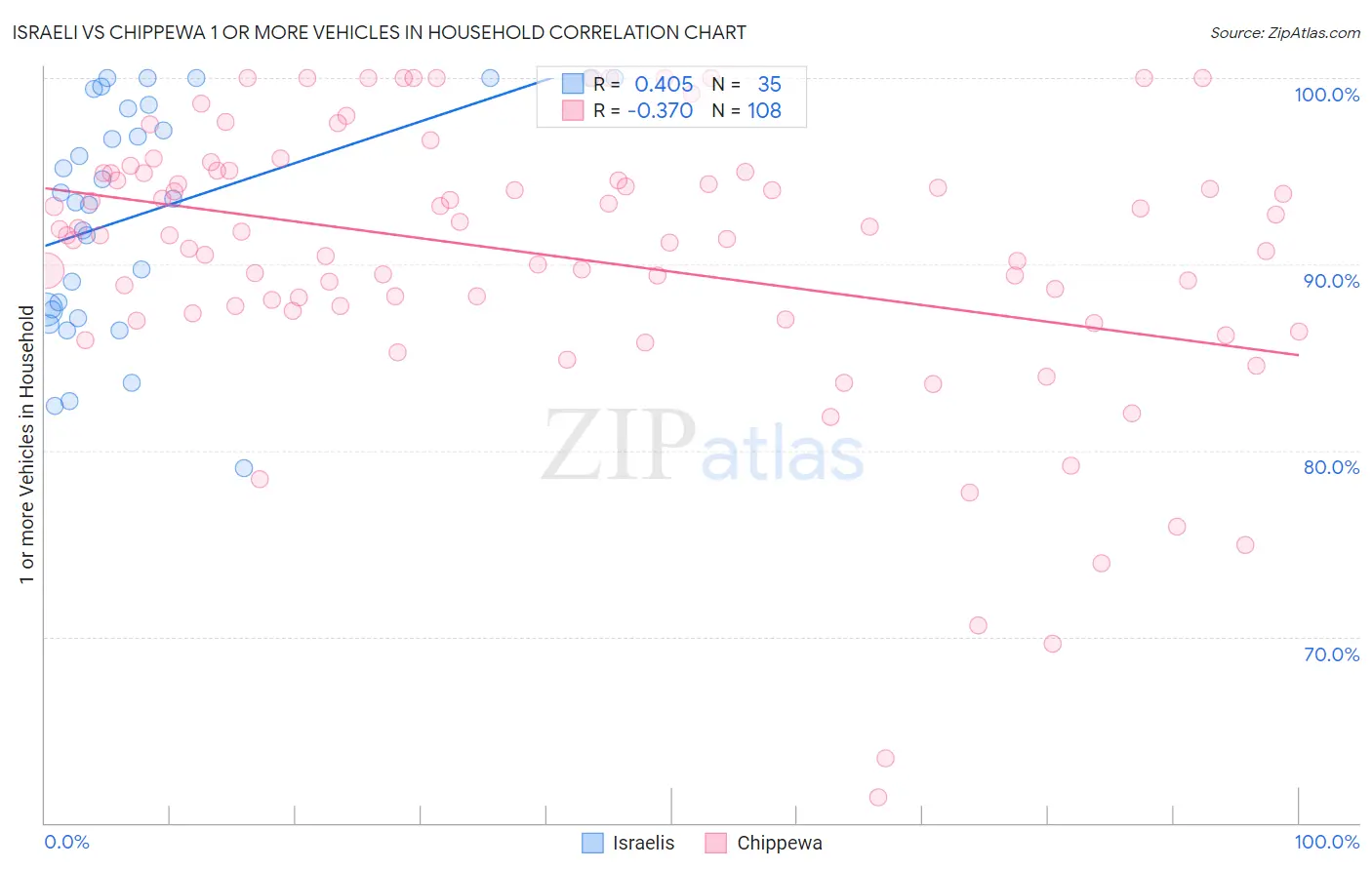 Israeli vs Chippewa 1 or more Vehicles in Household