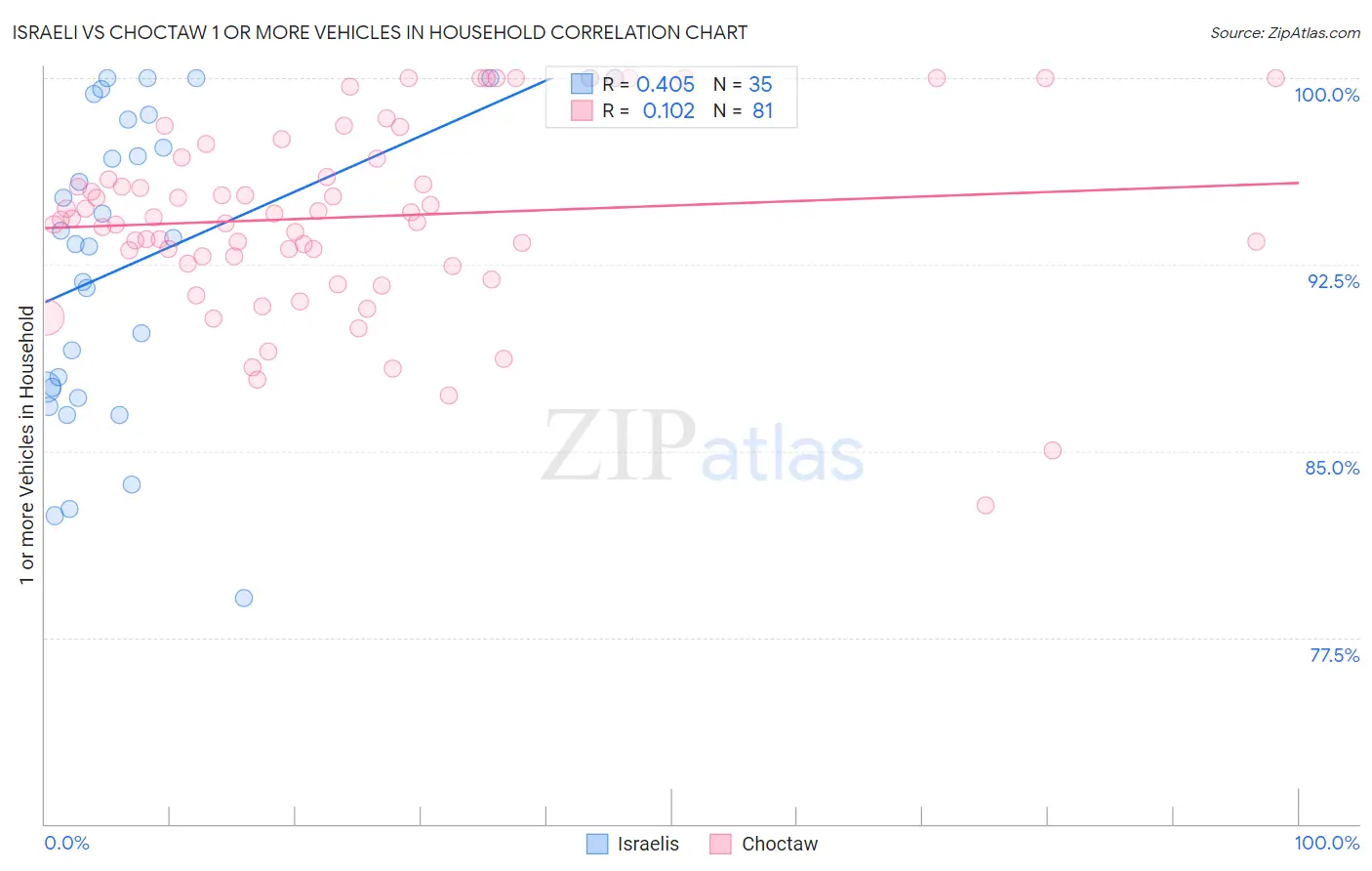 Israeli vs Choctaw 1 or more Vehicles in Household
