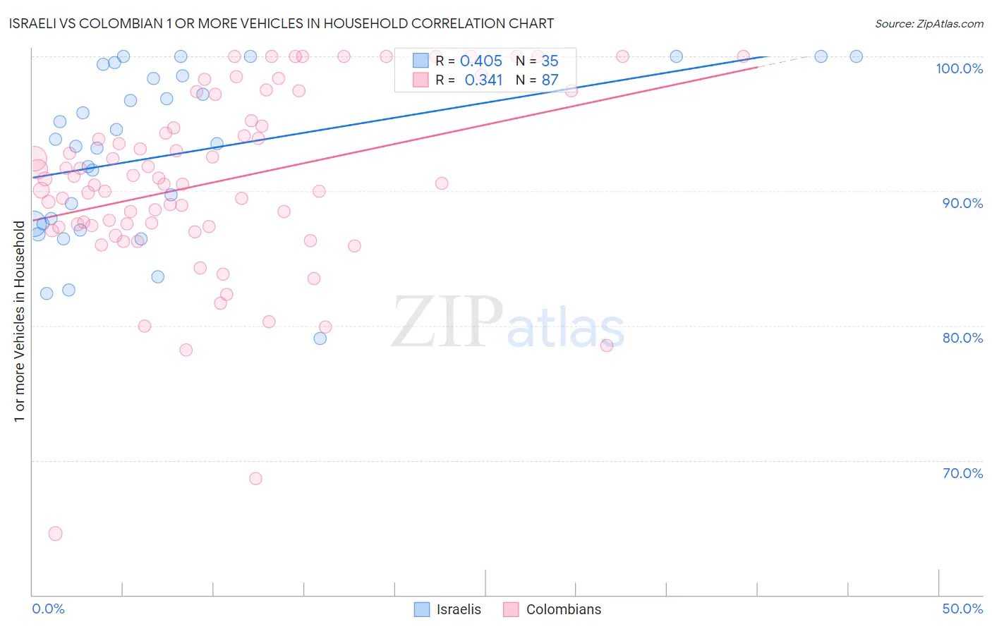 Israeli vs Colombian 1 or more Vehicles in Household