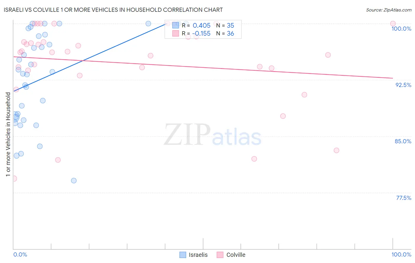 Israeli vs Colville 1 or more Vehicles in Household