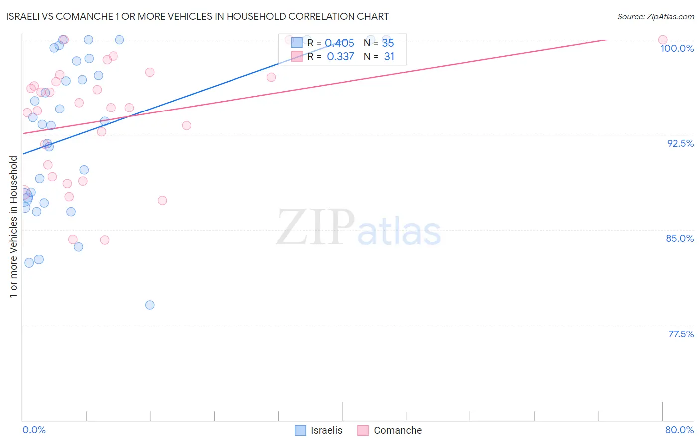 Israeli vs Comanche 1 or more Vehicles in Household