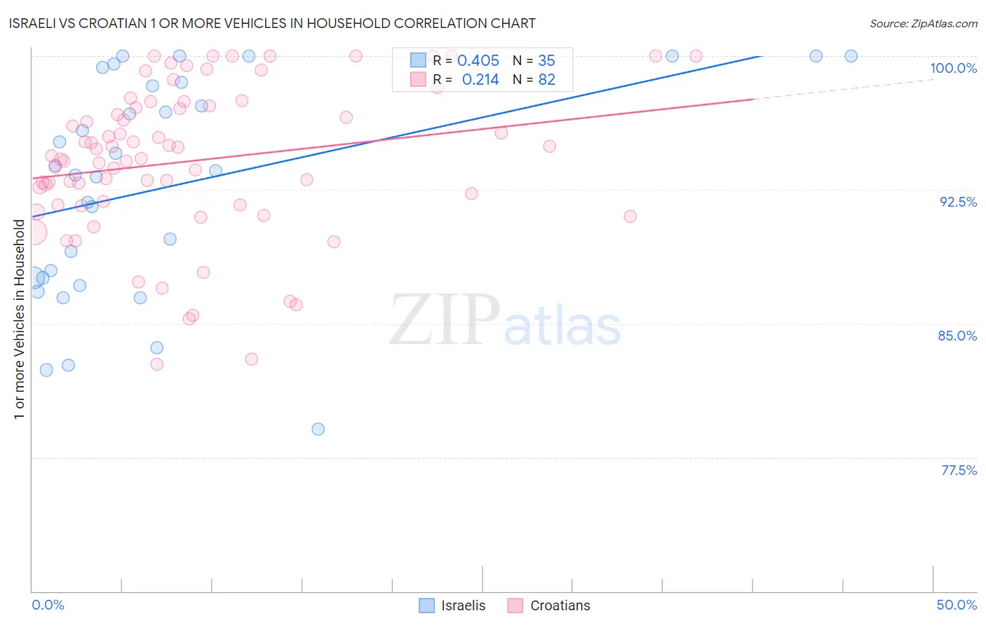 Israeli vs Croatian 1 or more Vehicles in Household