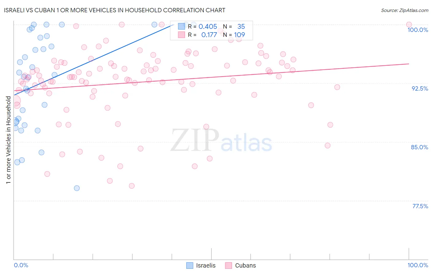 Israeli vs Cuban 1 or more Vehicles in Household