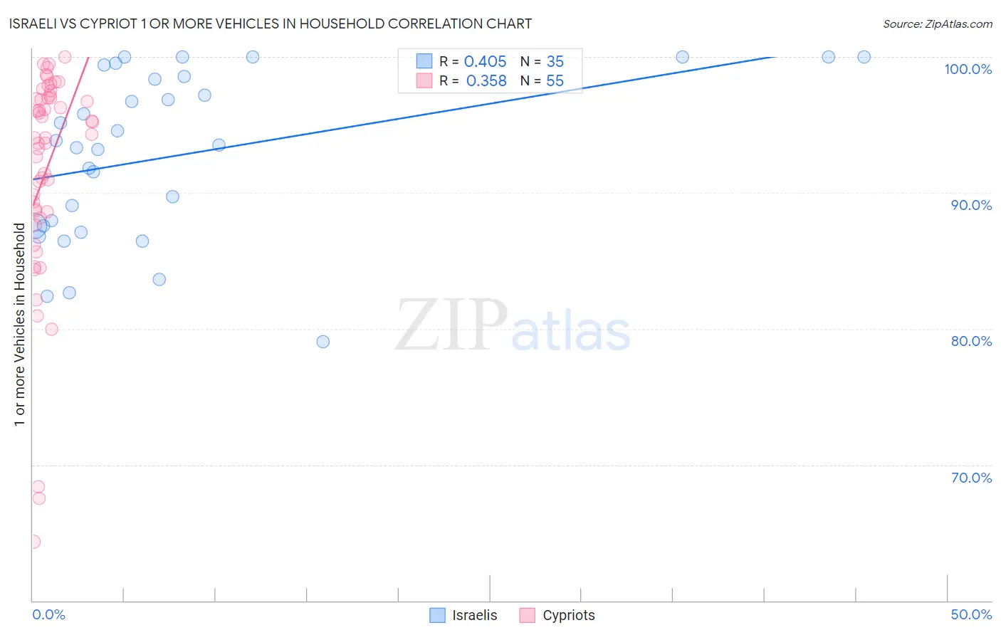 Israeli vs Cypriot 1 or more Vehicles in Household