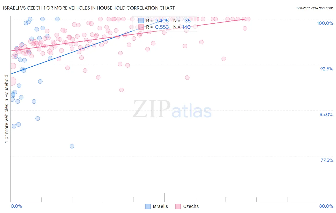 Israeli vs Czech 1 or more Vehicles in Household