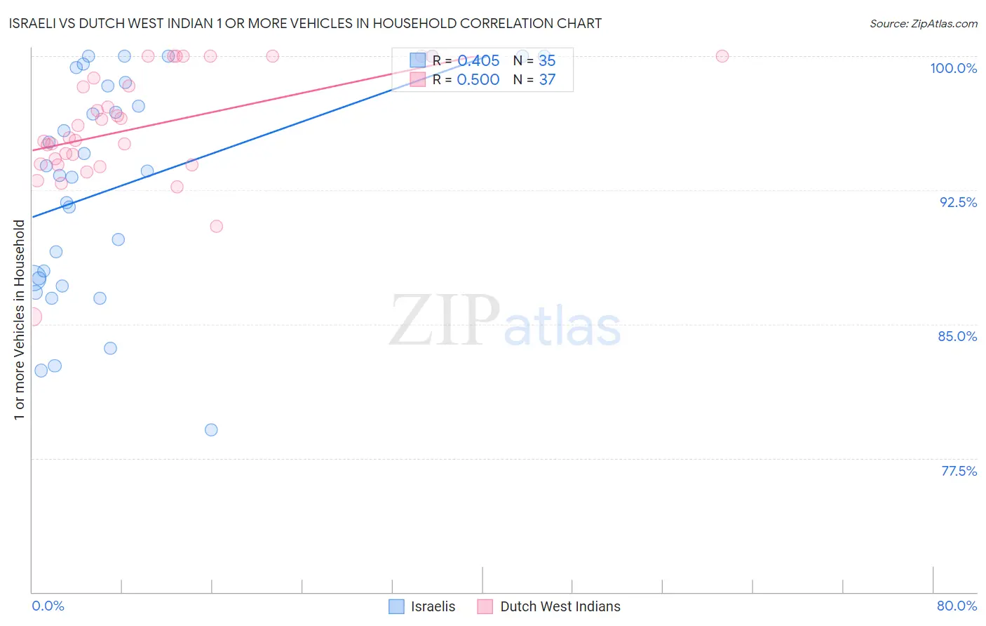 Israeli vs Dutch West Indian 1 or more Vehicles in Household