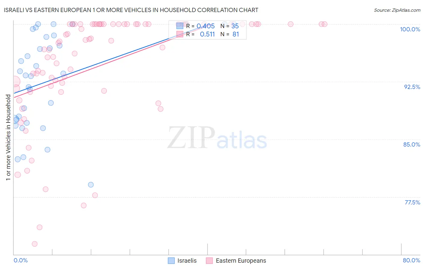 Israeli vs Eastern European 1 or more Vehicles in Household