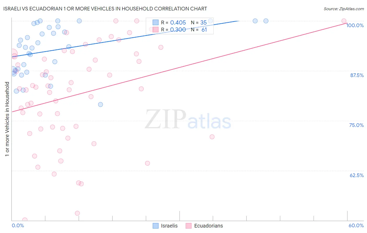 Israeli vs Ecuadorian 1 or more Vehicles in Household