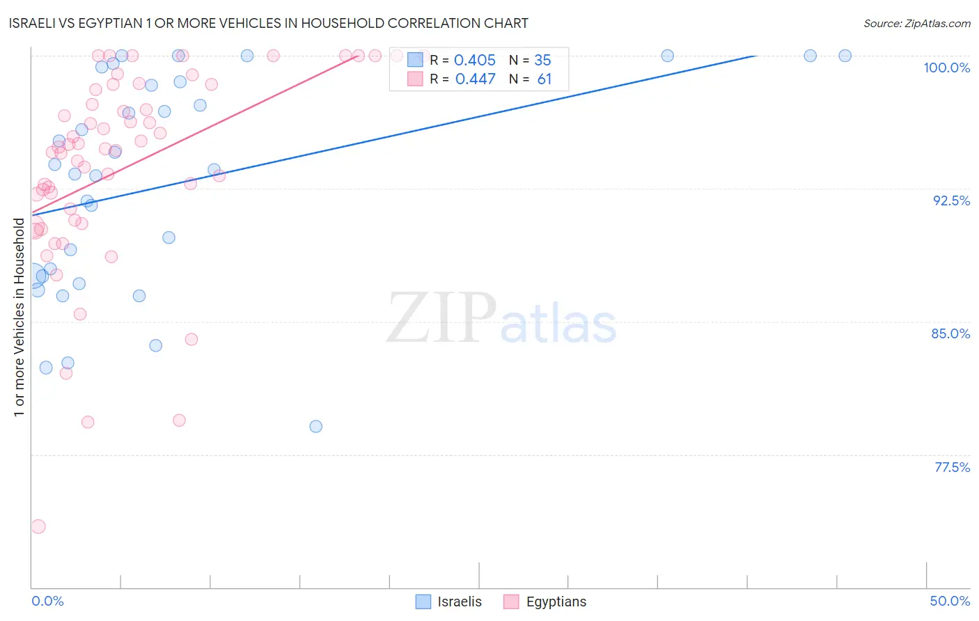 Israeli vs Egyptian 1 or more Vehicles in Household