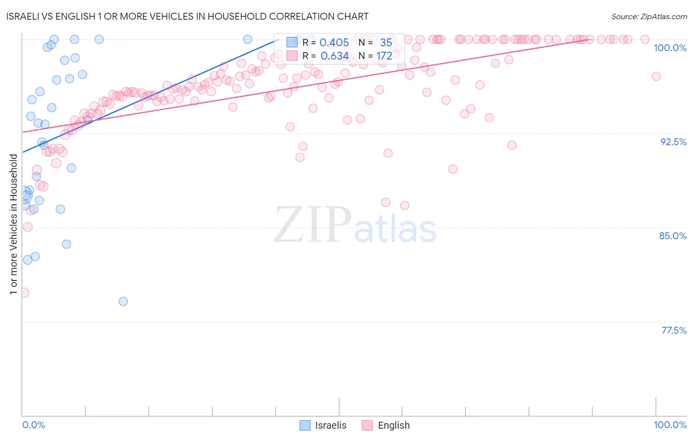 Israeli vs English 1 or more Vehicles in Household