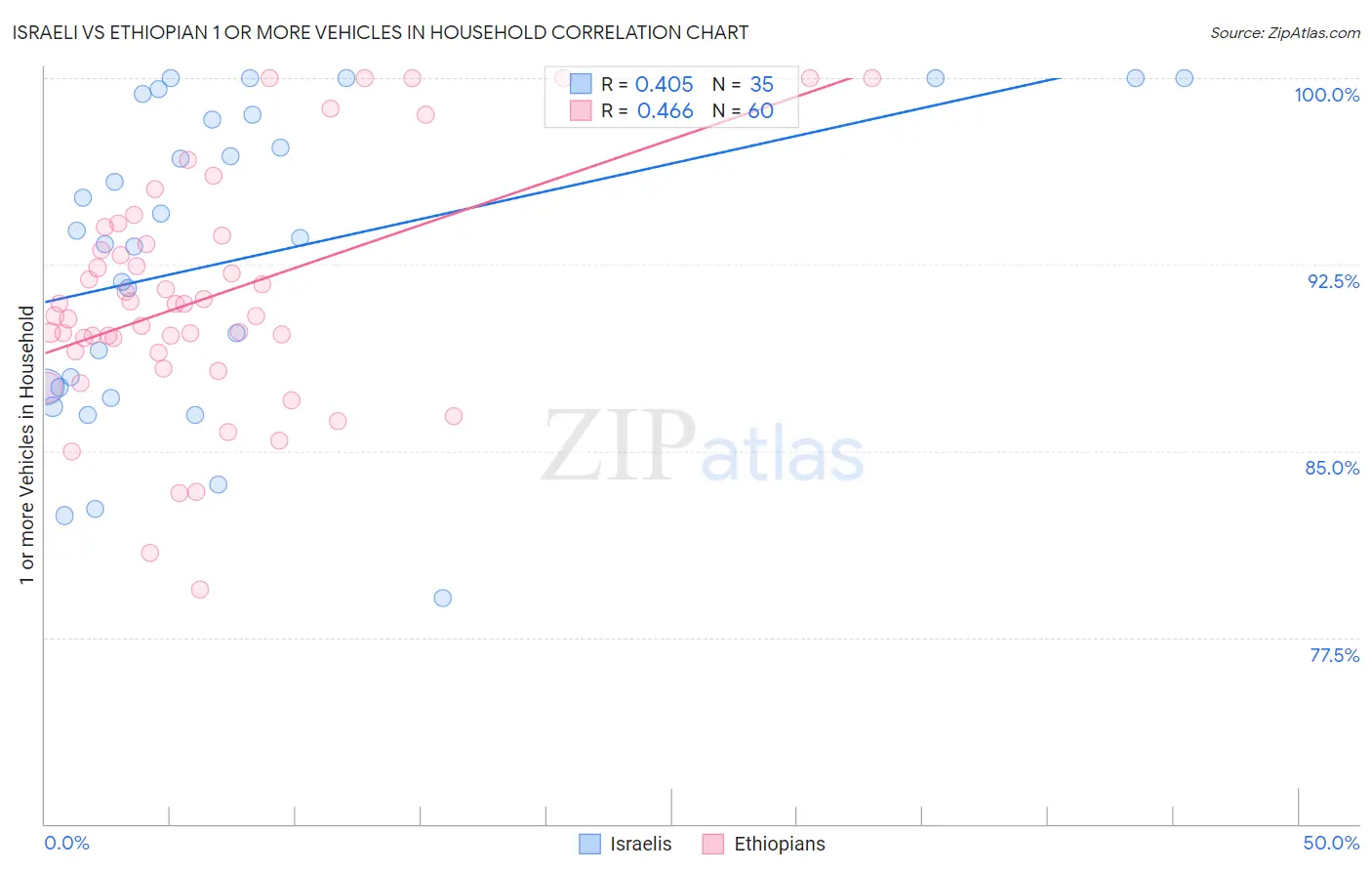 Israeli vs Ethiopian 1 or more Vehicles in Household