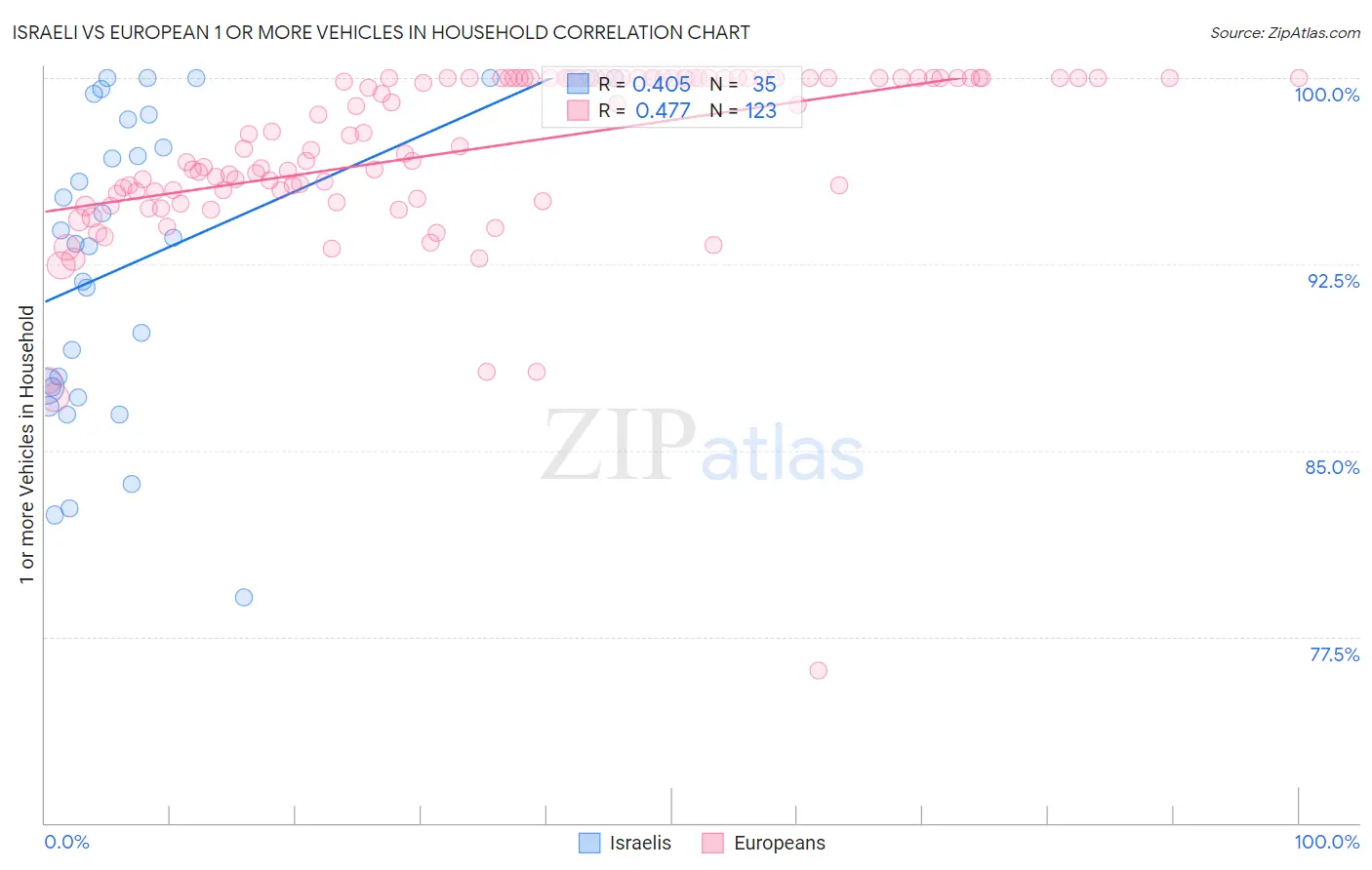 Israeli vs European 1 or more Vehicles in Household